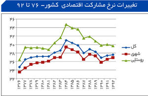 نان‌خورها دو برابر نان‌آورها