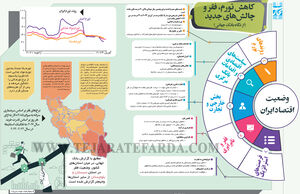 وضعیت اقتصاد ایران