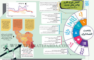وضعیت اقتصاد ایران