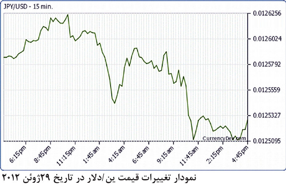 آینده مبهم ین