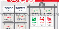 رشد اقتصادی