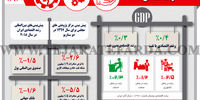 رشد اقتصادی