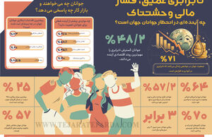  نابرابری عمیق، فشار مالی وحشتناک
