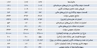 سیر نزولی اقتصاد