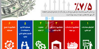 مزایای تعدیل قیمت دلار