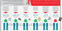 چرخه اثر نااطمینانی سیاسی بر بازارها
