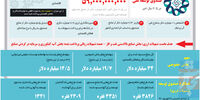کارنامه عملکرد صندوق توسعه ملی در 6/5 سال اخیر