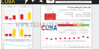 پایان سوسیالیسم اقتصادی در کوبا