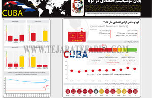 پایان سوسیالیسم اقتصادی در کوبا