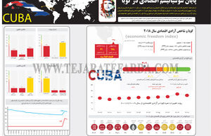 پایان سوسیالیسم اقتصادی در کوبا