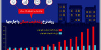 روند نرخ رشد قیمت مسکن و اجاره بها 