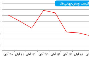 نشست فدرال‌رزرو مهم‌تر از ژنو؟
