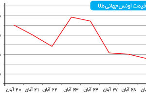 نشست فدرال‌رزرو مهم‌تر از ژنو؟