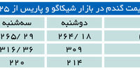 افزایش قیمت گندم در بازار امریکا
