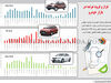 فراز و فرود عرضه در بازار خودرو