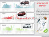فراز و فرود عرضه در بازار خودرو