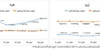 مصائب مردان