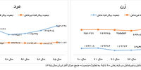 مصائب مردان