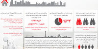 راه نجات اجاره‌نشین‌ها