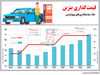 قیمت‌گذاری بنزین