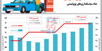قیمت‌گذاری بنزین