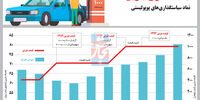 قیمت‌گذاری بنزین