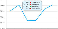 نوسان پتروپالایشی شاخص