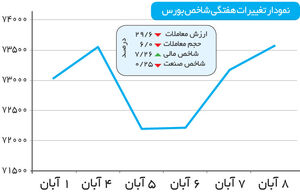نوسان پتروپالایشی شاخص