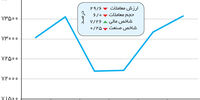 نوسان پتروپالایشی شاخص