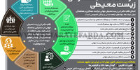 الزامات نظام حکمرانی زیست محیطی