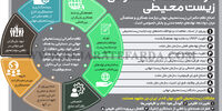 الزامات نظام حکمرانی زیست محیطی