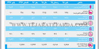 اقتصاد ایران در یک نگاه