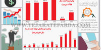 تورم تولیدکننده