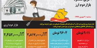 آخرین عملکرد بازار دوم  ارز