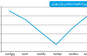 آتی سکه در مدار صفر درجه