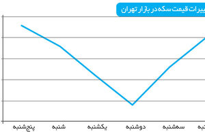 آتی سکه در مدار صفر درجه