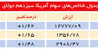 شاخص‌ها رشد را تجربه کردند