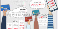 کوپن الکترونیکی برای تامین کالای اساسی