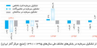 سه نشانه تضعیف اقتصاد ایران