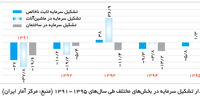 سه نشانه تضعیف اقتصاد ایران