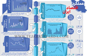 عملکرد اقتصاد ایران