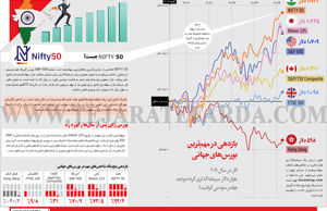 بازدهی در مهم‌ترین بورس‌های جهانی