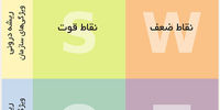 قوت، ضعف، فرصت، تهدید