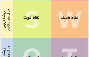 قوت، ضعف، فرصت، تهدید