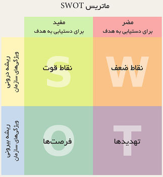 قوت، ضعف، فرصت، تهدید