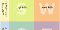 قوت، ضعف، فرصت، تهدید
