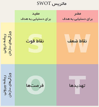 قوت، ضعف، فرصت، تهدید