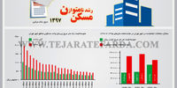 رشد نامتوازن مسکن