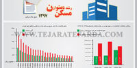 رشد نامتوازن مسکن
