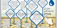 تنش آبی چه پیامدهایی برای کشور دارد؟